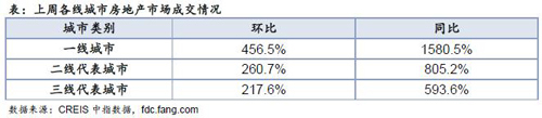 住宅周报：开年成交正常回升 各线城市均增长明显