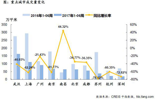 住宅周报：开年成交正常回升 各线城市均增长明显