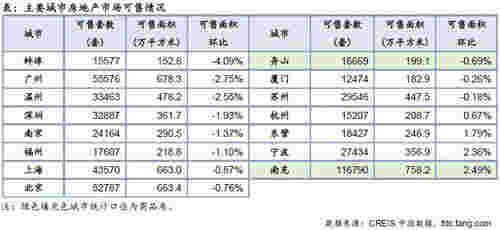 住宅周报：开年成交正常回升 各线城市均增长明显