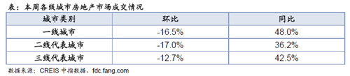 本周各线城市房地产市场成交情况