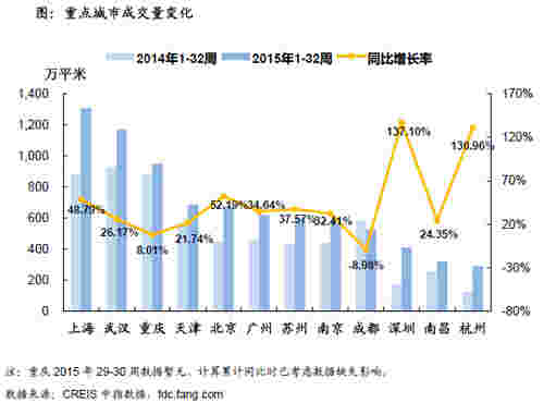 重点城市成交量变化