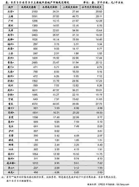 8月3日-8月9日主要城市房地产市场成交情况