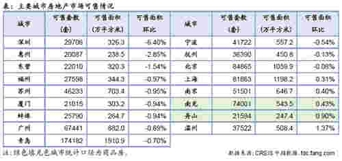 主要城市房地产市场可售情况