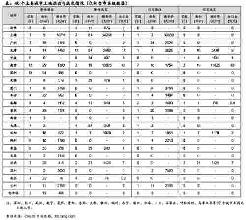 土地供需双降收金减少 南京成交年内总价
