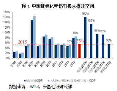 中国证券化率仍有极大提升空间