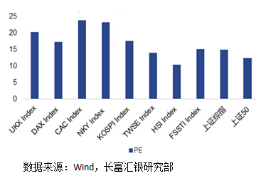  中国主板市场估值水平位居全球低位