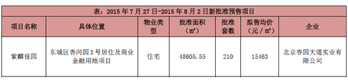 2015年7月27日-2015年8月2日新批准预售项目