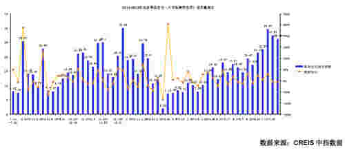 商品住宅成交面积环比减少4.47%