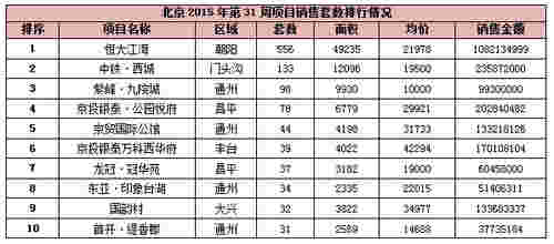 北京2015年第31周项目销售套数排行情况