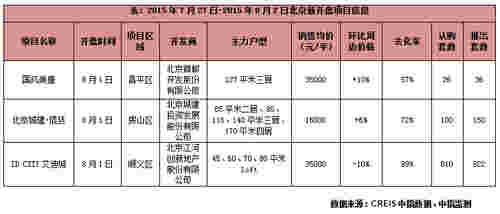 2015年7月27日-2015年8月2日北京新开盘项目信息