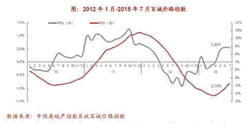 2012年1月-2015年7月百城价格指数