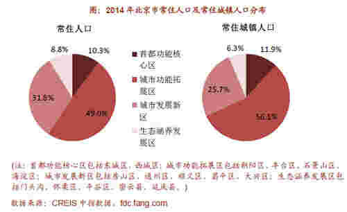 2014年北京市常住人口及常住城镇人口分布