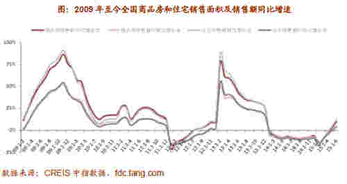 2009年至今全国商品房和住宅销售面积及销售额同比增速