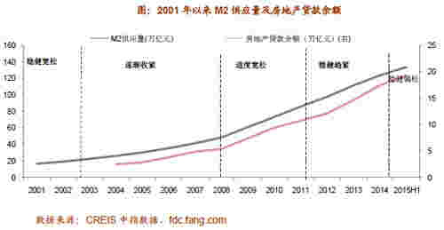 2001年以来M2供应量及房地产贷款余额