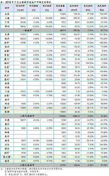 2015年7月主要城市房地产市场交易情况