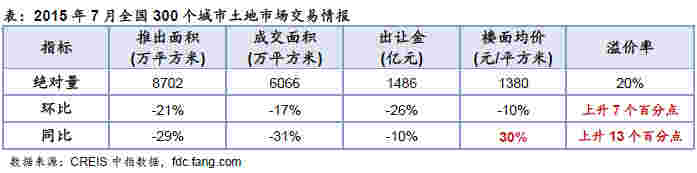 2015年7月全国300个城市土地市场交易情报