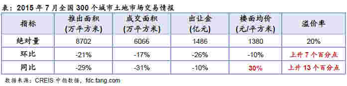 2015年7月全国300个城市土地市场交易情报