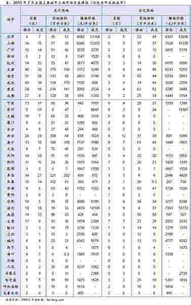 2015年7月全国主要城市土地市场交易情报