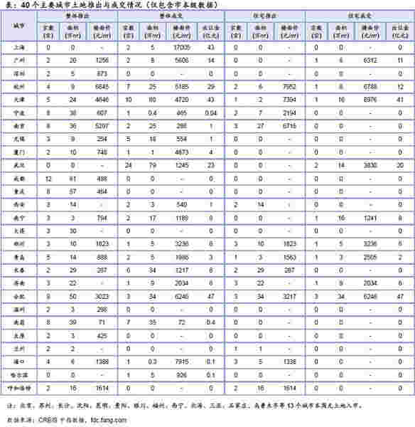 40个主要城市土地推出与成交情况