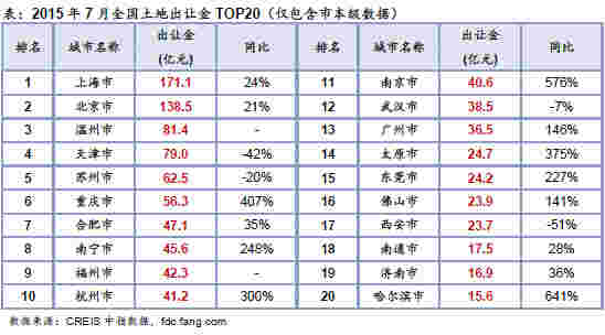 2015年7月全国土地出让金TOP20