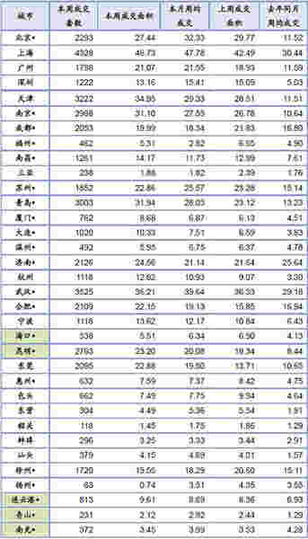 7月27日-8月2日主要城市房地产市场成交情况