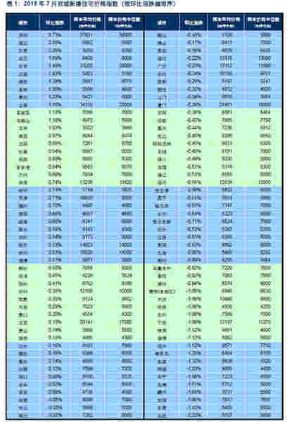 2015年7月百城新建住宅价格指数