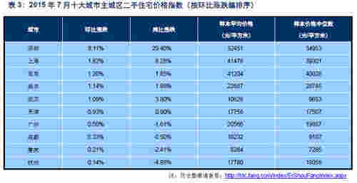 2015年7月十大城市主城区二手住宅价格指数