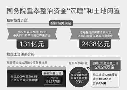 国务院出狠招整改沉睡资金和闲置土地