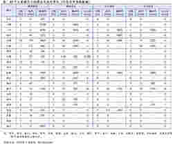 40个主要城市土地推出与成交情况
