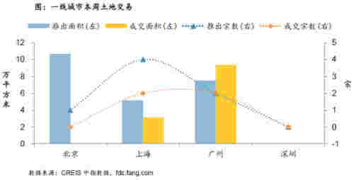 一线城市本周土地交易