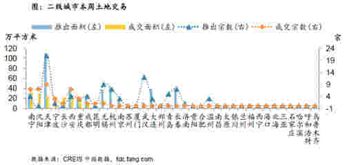 二线城市本周土地交易