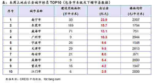 本周土地出让金城市TOP10