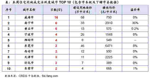 本周住宅用地成交活跃度城市TOP 10