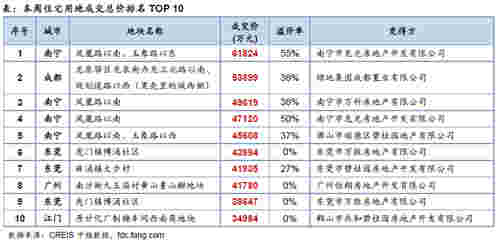 本周住宅用地成交总价TOP 10