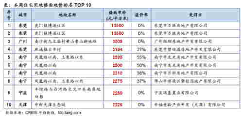 本周住宅用地楼面地价TOP 10