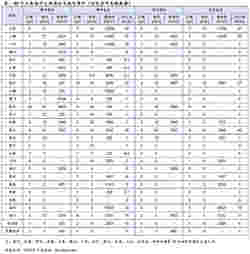 40个主要城市土地推出与成交情况