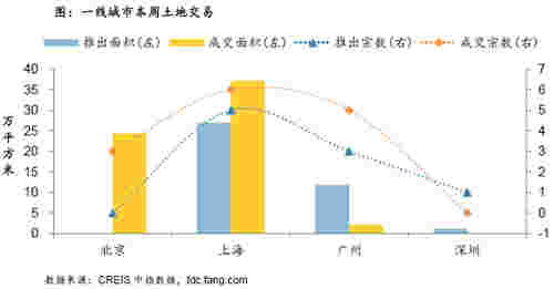 一线城市本周土地交易