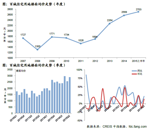 百城住宅用地楼面均价走势