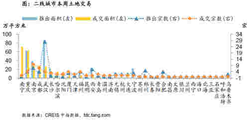 二线城市本周土地交易
