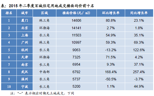 2015年二季度百城住宅用地成交楼面均价前十名