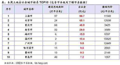 本周土地出让金城市TOP10