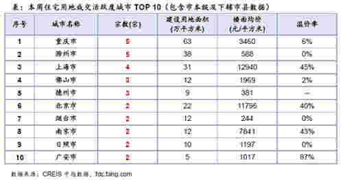 本周住宅用地成交活跃度城市TOP10