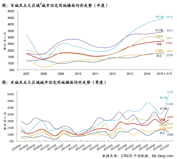 百城及五大区域 城市住宅用地楼面均价走势