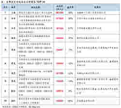 本周住宅用地成交总价TOP 10