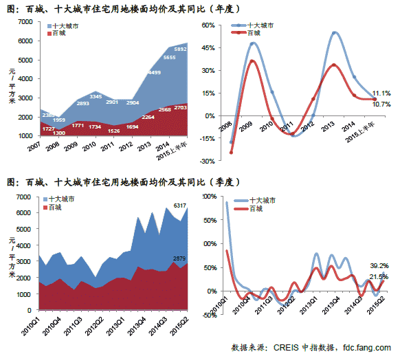百城、十大城市住宅用地楼面均价及其同比