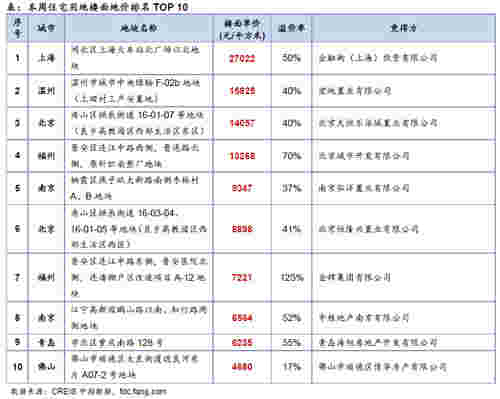 本周住宅用地楼面地价TOP 10