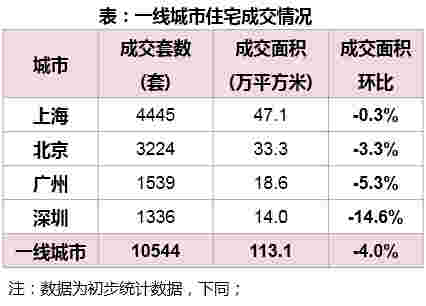 表：一线城市住宅成交情况