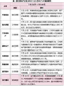 部分房地产企业2015.7.13-2015.7.19融资事项