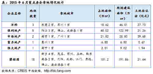 2015年6月重点房企拿地情况统计