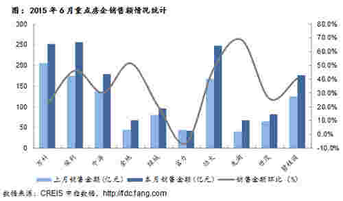 2015年6月重点房企销售额情况统计